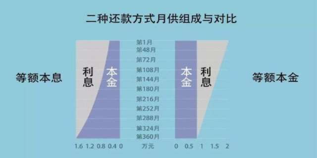 等额本息和等额本金哪个划算