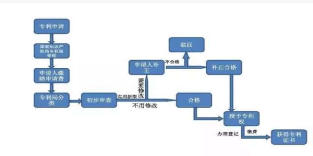 专利申请流程费用是多少
