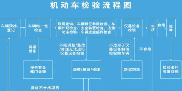 2024车辆年检准备材料及流程有哪些