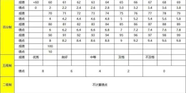 大学的绩点是应该怎么计算的