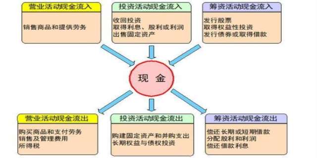 现金流量表的结构及如何分析
