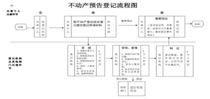 房屋预告登记流程是什么