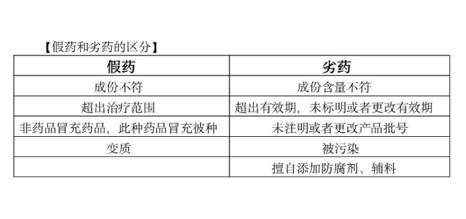 假药劣药的定义