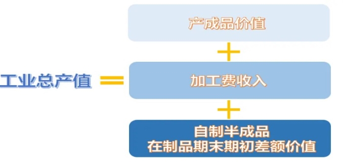 产值是什么意思