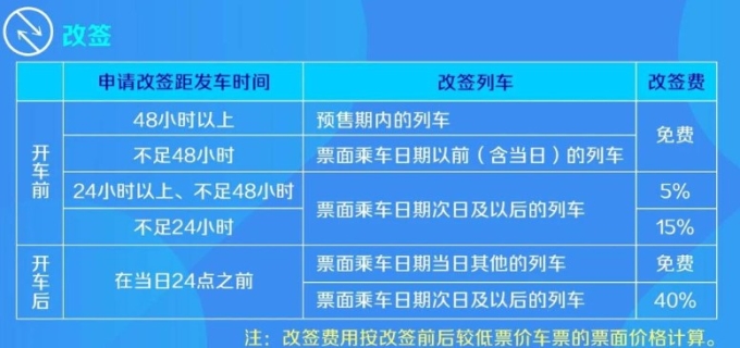 没赶上火车可以改签吗