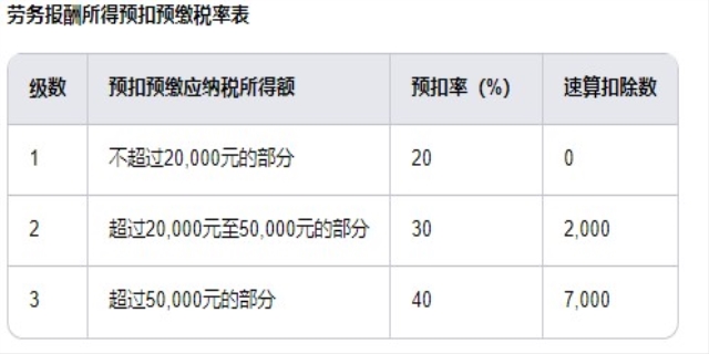 2024劳务报酬所得税率表(个人所得税税率表)
