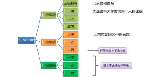医院等级划分标准