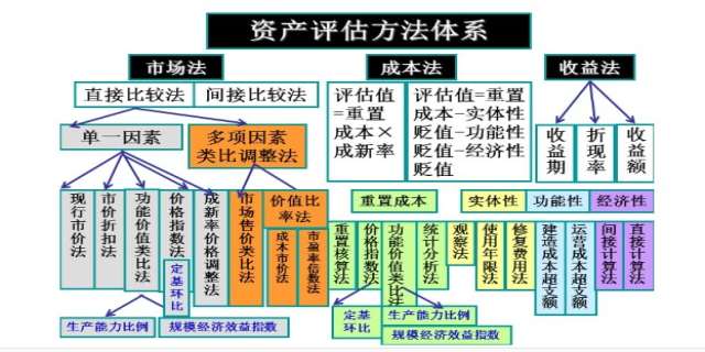 资产评估基本方法有哪些