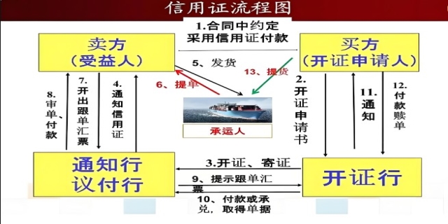 即期信用证办理流程