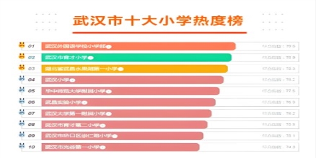 武汉小学排行榜(TOP50)