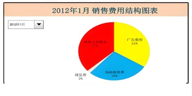 销售费用(营业费用)明细科目说明