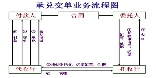 银行承兑汇票贴现