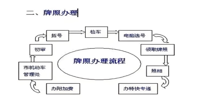 车牌的办理流程有哪些