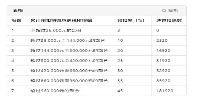 最新个人所得税税率表2025