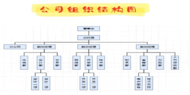 公司架构图怎么做