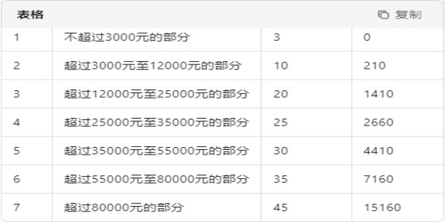 年终奖税率表最新2025