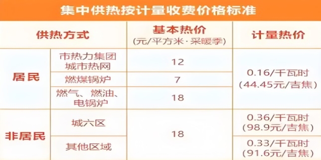 取暖费多少钱一平方