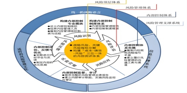 内控管理有哪些工作